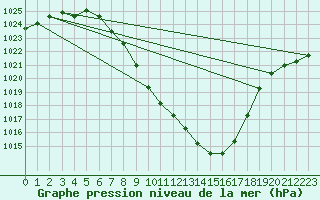 Courbe de la pression atmosphrique pour Lienz