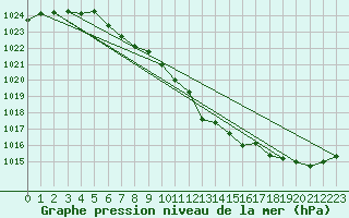 Courbe de la pression atmosphrique pour Ristna