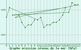 Courbe de la pression atmosphrique pour Meraker-Egge