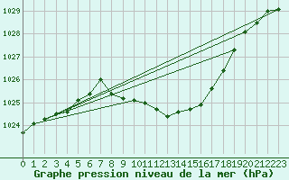 Courbe de la pression atmosphrique pour Meraker-Egge