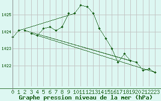 Courbe de la pression atmosphrique pour Metz-Nancy-Lorraine (57)