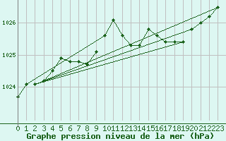 Courbe de la pression atmosphrique pour Bruxelles (Be)