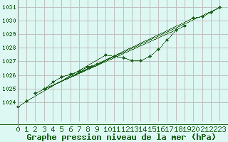 Courbe de la pression atmosphrique pour Idar-Oberstein