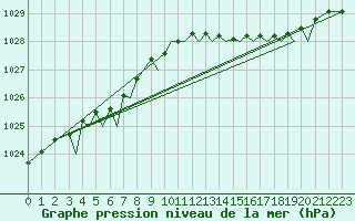 Courbe de la pression atmosphrique pour Jersey (UK)