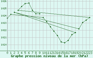 Courbe de la pression atmosphrique pour Aigle (Sw)