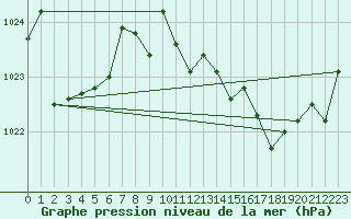 Courbe de la pression atmosphrique pour Cap Bar (66)