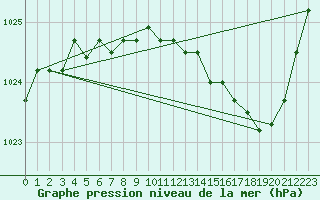 Courbe de la pression atmosphrique pour Florennes (Be)