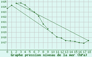 Courbe de la pression atmosphrique pour Tynset Ii