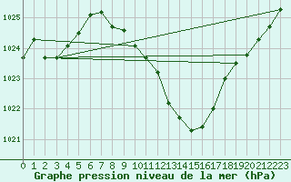 Courbe de la pression atmosphrique pour Cevio (Sw)