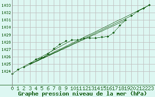 Courbe de la pression atmosphrique pour Goettingen
