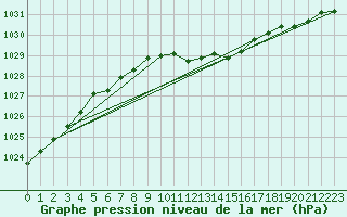 Courbe de la pression atmosphrique pour Karesuando