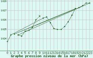 Courbe de la pression atmosphrique pour Lyon - Saint-Exupry (69)