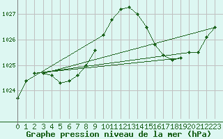 Courbe de la pression atmosphrique pour Ciudad Real (Esp)