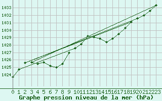 Courbe de la pression atmosphrique pour Mazres Le Massuet (09)