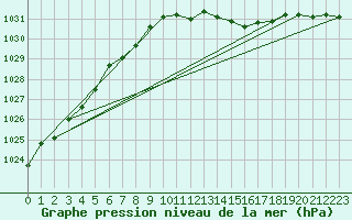 Courbe de la pression atmosphrique pour Barth