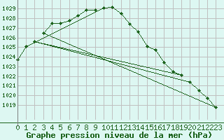 Courbe de la pression atmosphrique pour Charleville-Mzires / Mohon (08)