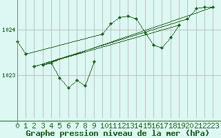 Courbe de la pression atmosphrique pour Sgur-le-Chteau (19)