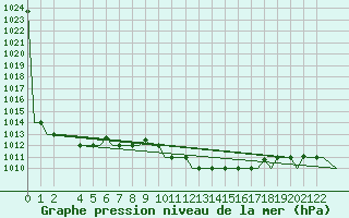 Courbe de la pression atmosphrique pour Brindisi