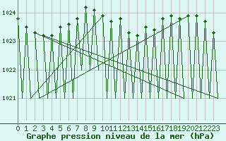 Courbe de la pression atmosphrique pour Krakow