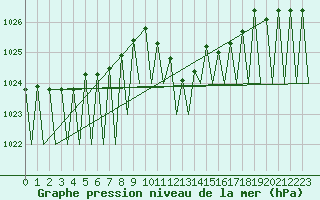 Courbe de la pression atmosphrique pour Pamplona (Esp)