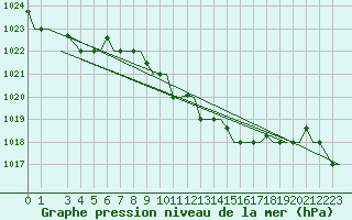 Courbe de la pression atmosphrique pour Alghero