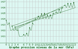 Courbe de la pression atmosphrique pour Schaffen (Be)