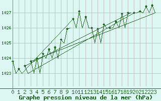 Courbe de la pression atmosphrique pour Vigo / Peinador