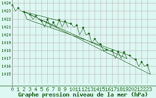 Courbe de la pression atmosphrique pour Deelen