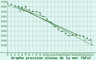 Courbe de la pression atmosphrique pour Kecskemet