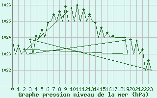 Courbe de la pression atmosphrique pour Santander / Parayas