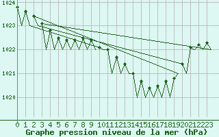 Courbe de la pression atmosphrique pour Dublin (Ir)