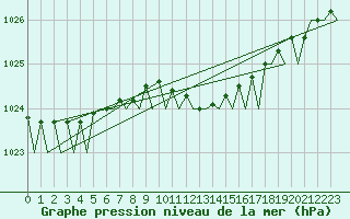 Courbe de la pression atmosphrique pour London / Heathrow (UK)