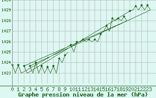 Courbe de la pression atmosphrique pour Schaffen (Be)