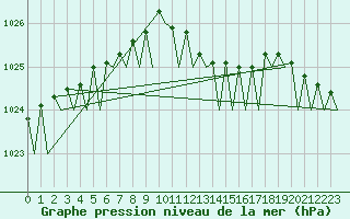 Courbe de la pression atmosphrique pour Platform P11-b Sea
