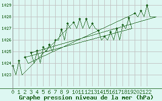 Courbe de la pression atmosphrique pour Porto / Pedras Rubras