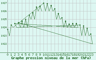 Courbe de la pression atmosphrique pour Boscombe Down