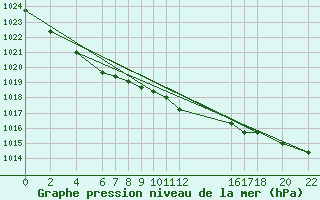 Courbe de la pression atmosphrique pour Dourbes (Be)