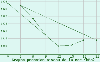 Courbe de la pression atmosphrique pour Efimovskaja