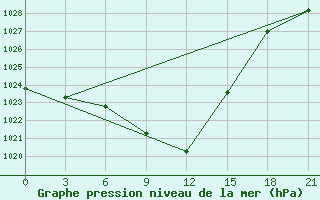 Courbe de la pression atmosphrique pour Komsomolski