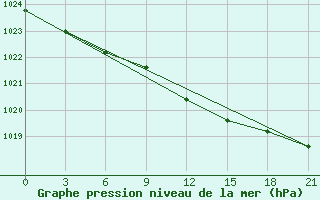 Courbe de la pression atmosphrique pour Ersov