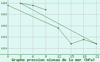 Courbe de la pression atmosphrique pour Uzhhorod