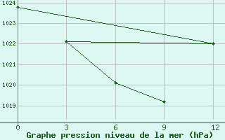 Courbe de la pression atmosphrique pour Kanggye