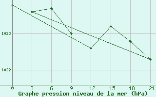 Courbe de la pression atmosphrique pour Liman