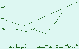 Courbe de la pression atmosphrique pour Gagarin