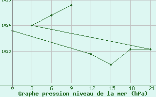 Courbe de la pression atmosphrique pour Kagul