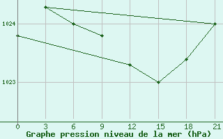 Courbe de la pression atmosphrique pour Zukovka