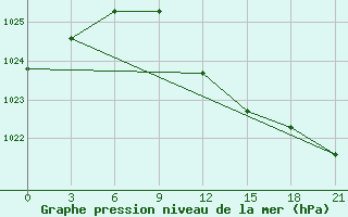 Courbe de la pression atmosphrique pour Chapaevo