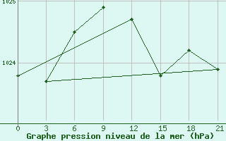 Courbe de la pression atmosphrique pour Sumy