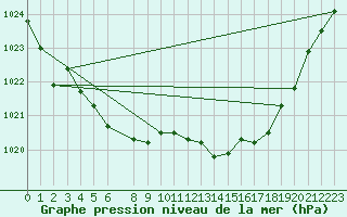 Courbe de la pression atmosphrique pour Blasjo