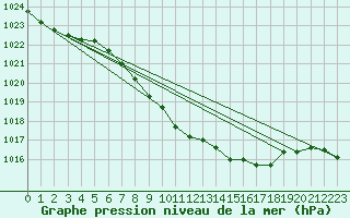 Courbe de la pression atmosphrique pour Zilina / Hricov